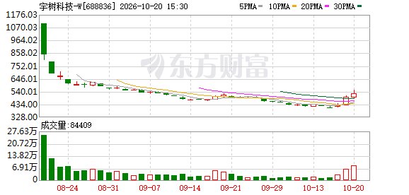 连日上涨市值重返2000亿元 宇树科技的突进与隐忧
